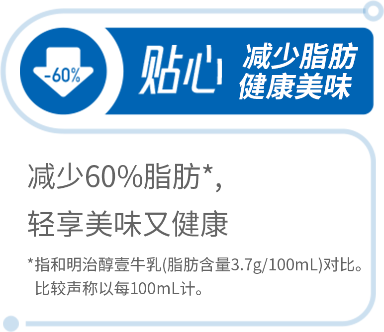 贴心 减少脂肪健康美味 减少60%脂肪*，轻享美味又健康 *指和明治醇壹牛乳(脂肪含量3.7g/100mL)对比。比较声称以每100mL计。